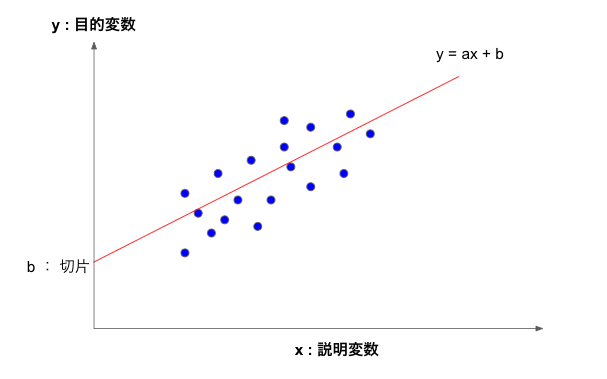 一次関数