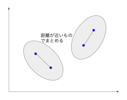 分類方法