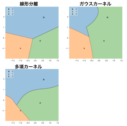 テストデータのクラス識別