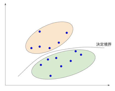 非線形分離