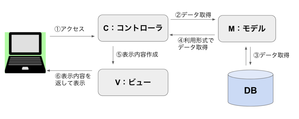 MVC