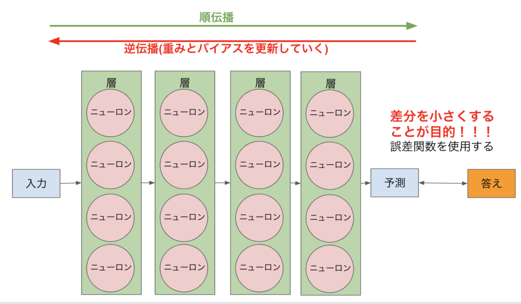 学習の仕組み