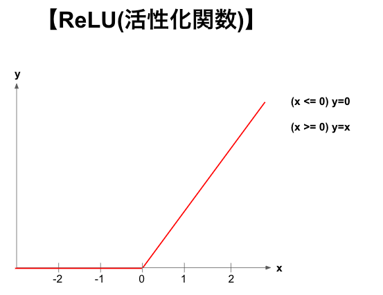 ReLU関数