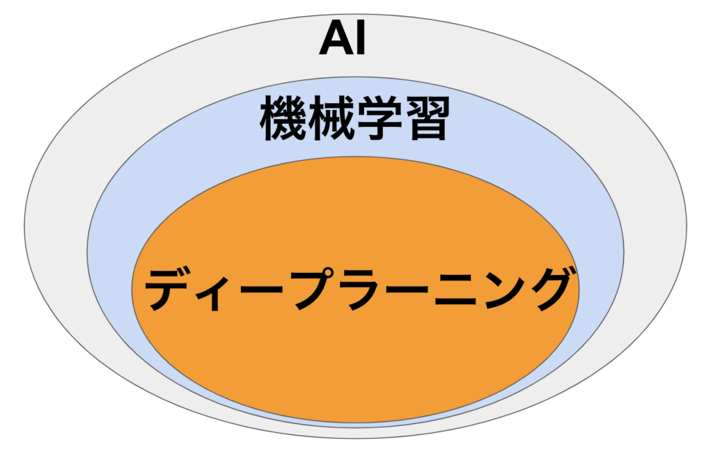 ディープラーニング