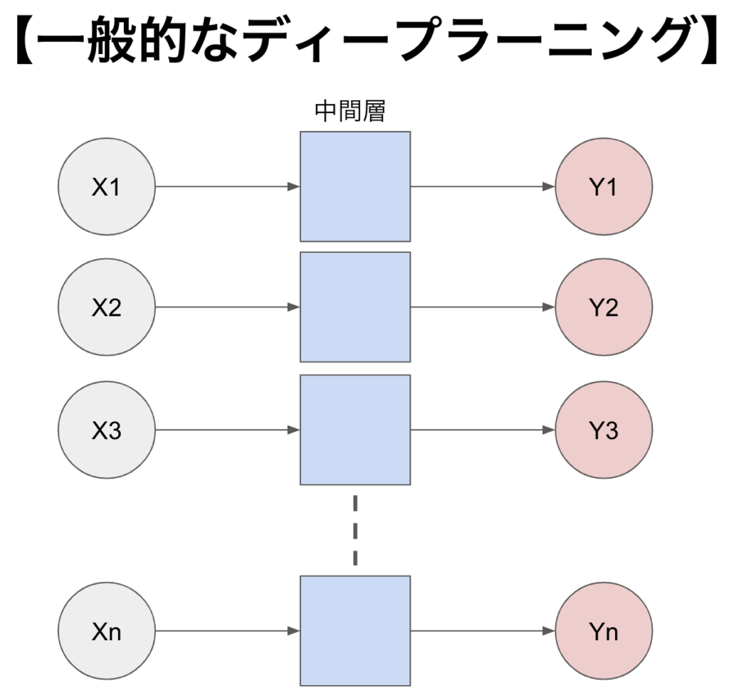 ディープラーニングの基本