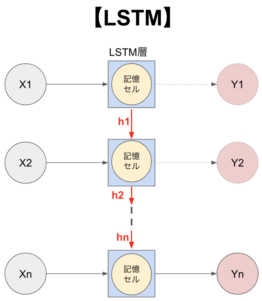 【ディープラーニングの基本】rnnlstmの特徴を簡単に説明｜pytorchでサンプル実装 こがたぶろぐ