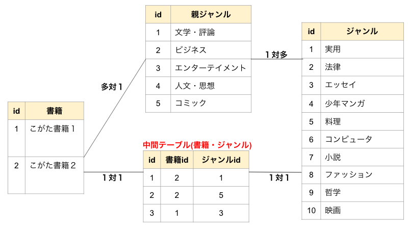 モデルのリレーション