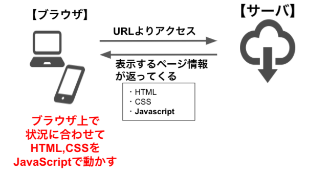 JavaScriptの役割